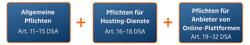 Schaubild: DSA-Pflichten für Online-Plattformen und Marktplätze