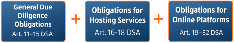 Chart: DSA Obligations for Hosting Providers